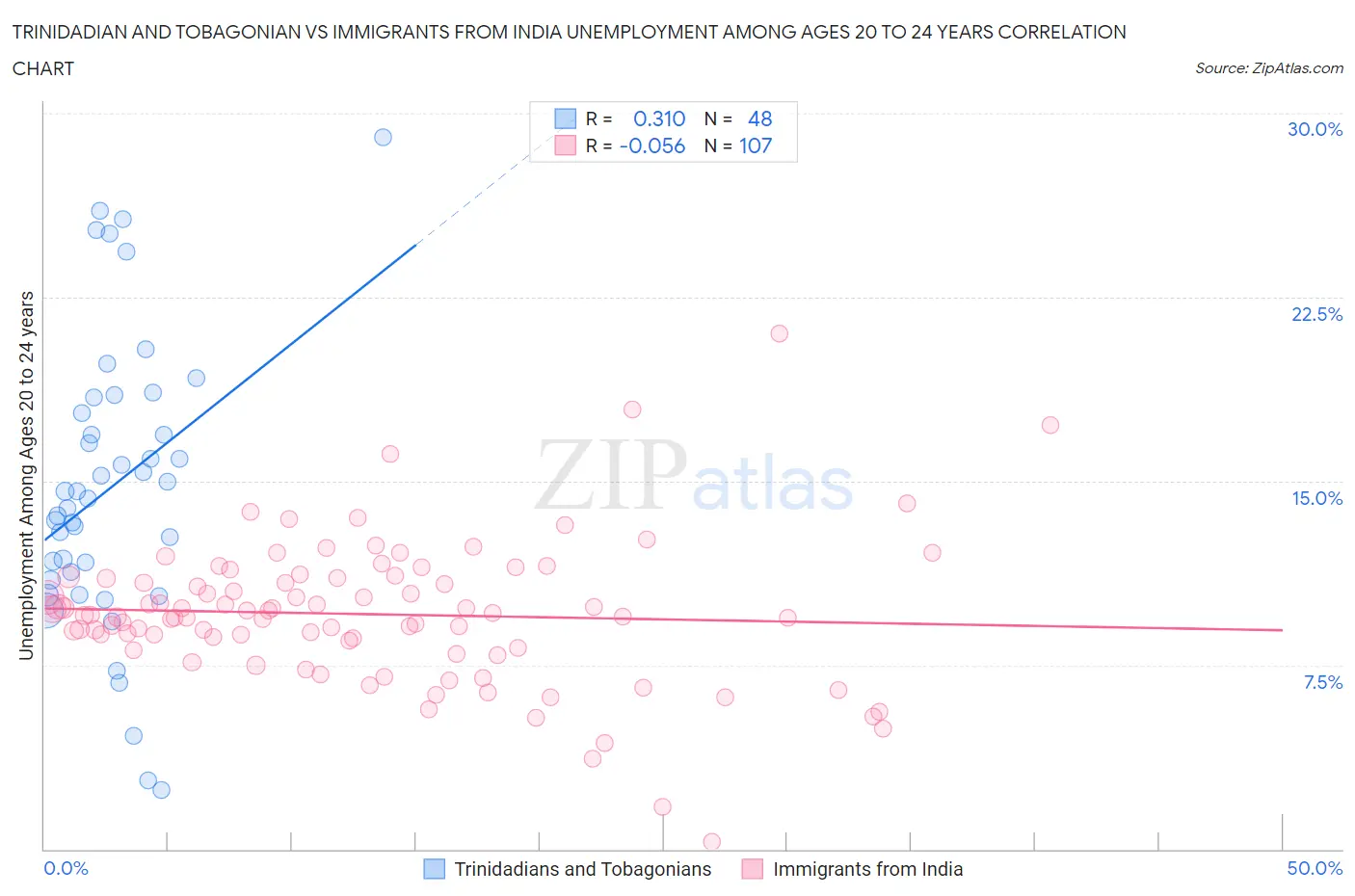 Trinidadian and Tobagonian vs Immigrants from India Unemployment Among Ages 20 to 24 years