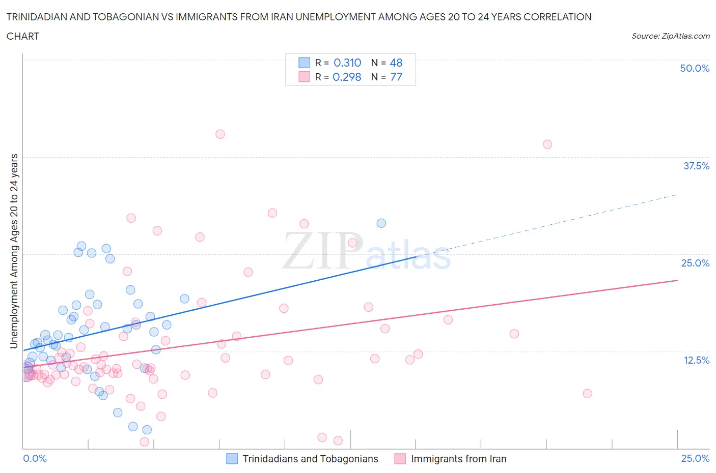 Trinidadian and Tobagonian vs Immigrants from Iran Unemployment Among Ages 20 to 24 years