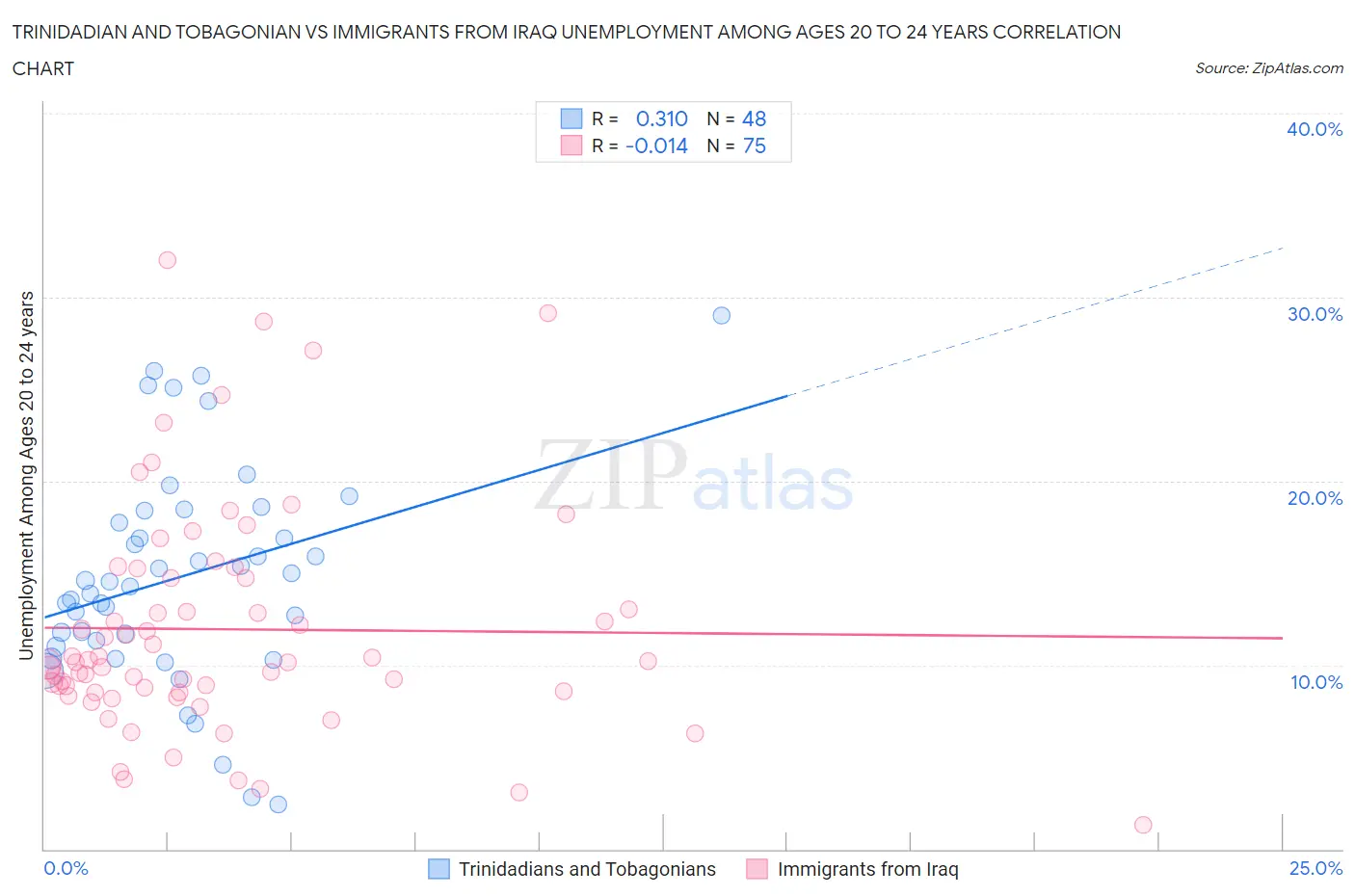 Trinidadian and Tobagonian vs Immigrants from Iraq Unemployment Among Ages 20 to 24 years