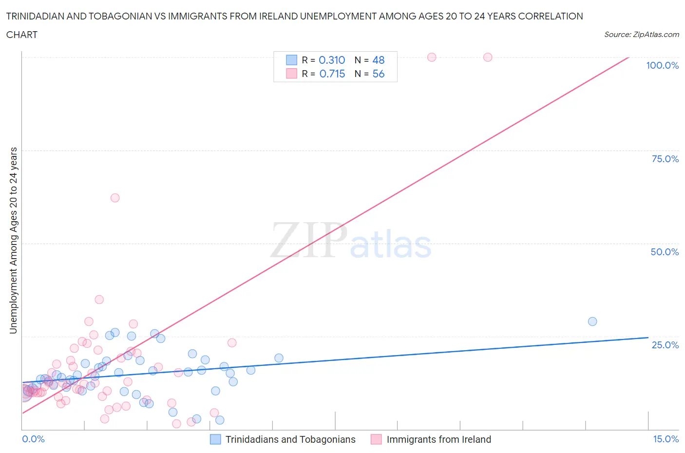 Trinidadian and Tobagonian vs Immigrants from Ireland Unemployment Among Ages 20 to 24 years