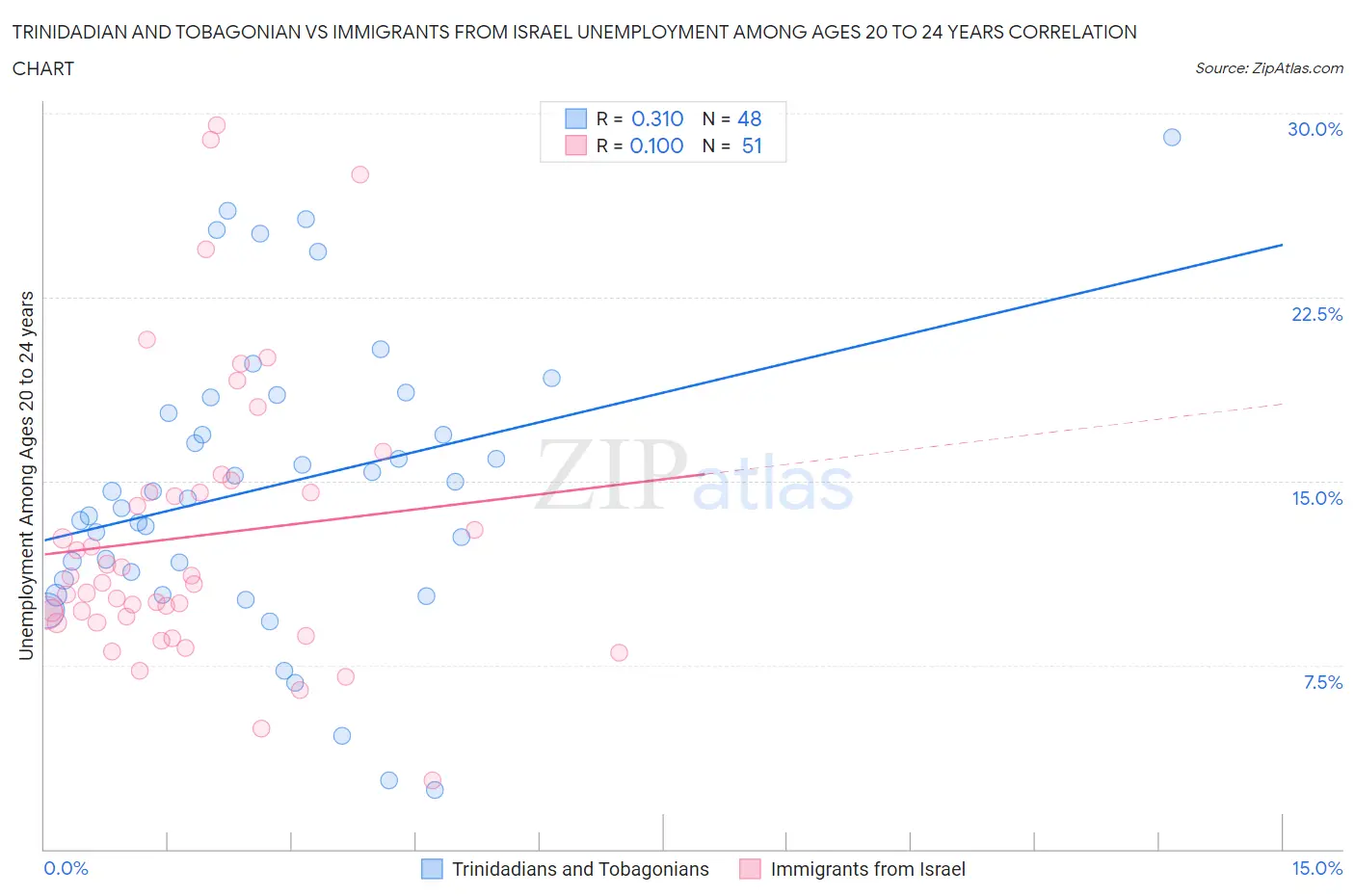 Trinidadian and Tobagonian vs Immigrants from Israel Unemployment Among Ages 20 to 24 years