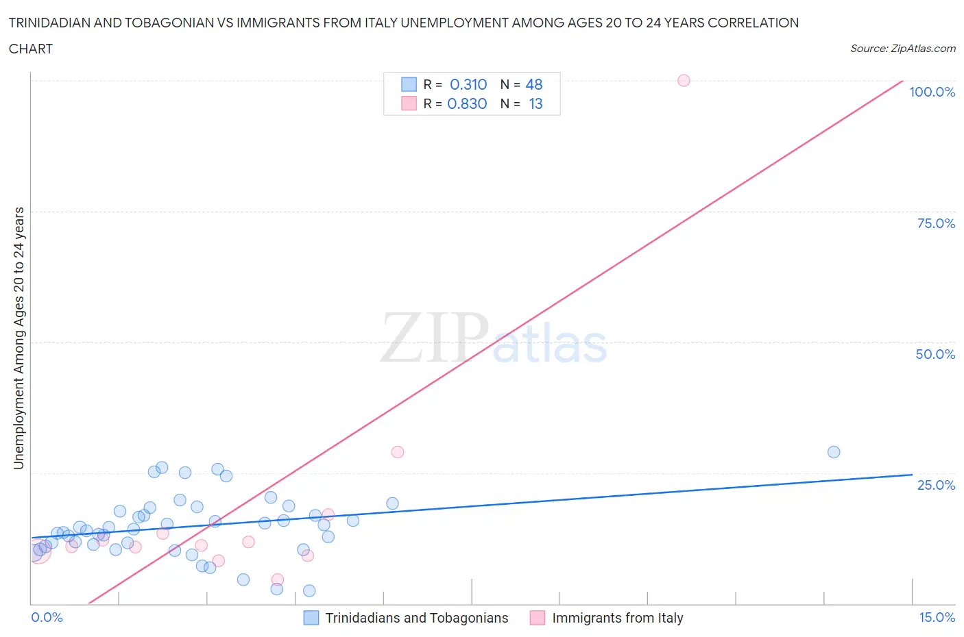 Trinidadian and Tobagonian vs Immigrants from Italy Unemployment Among Ages 20 to 24 years