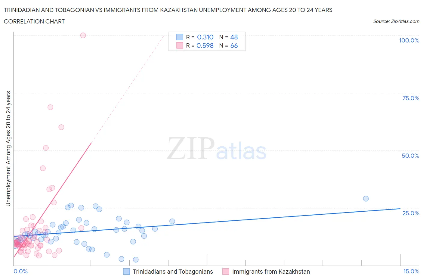 Trinidadian and Tobagonian vs Immigrants from Kazakhstan Unemployment Among Ages 20 to 24 years