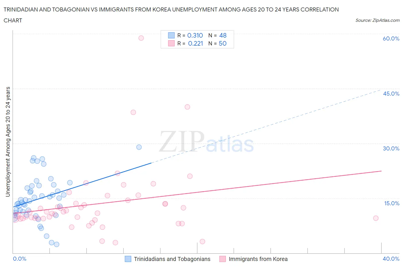 Trinidadian and Tobagonian vs Immigrants from Korea Unemployment Among Ages 20 to 24 years