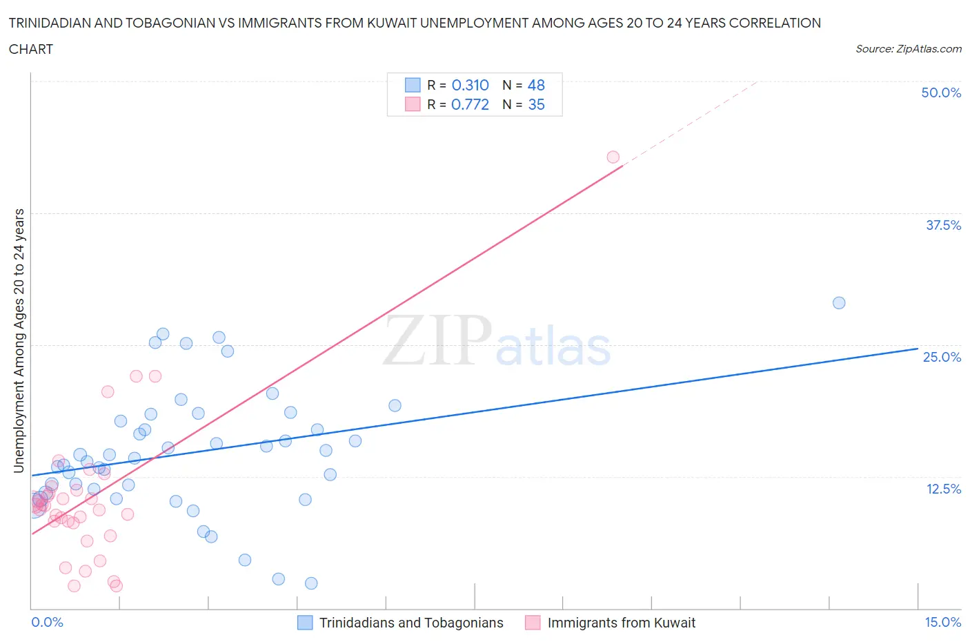 Trinidadian and Tobagonian vs Immigrants from Kuwait Unemployment Among Ages 20 to 24 years