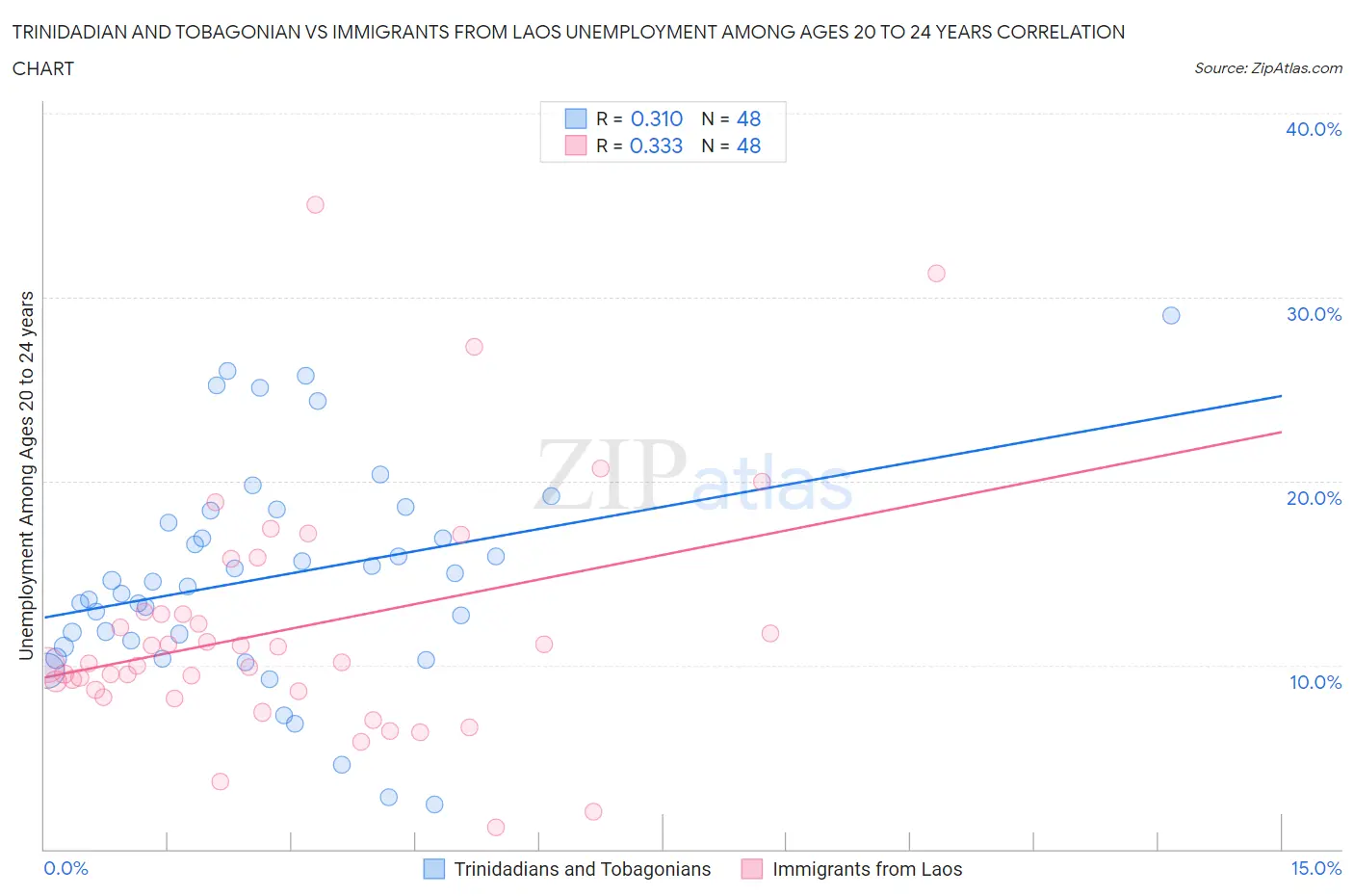 Trinidadian and Tobagonian vs Immigrants from Laos Unemployment Among Ages 20 to 24 years