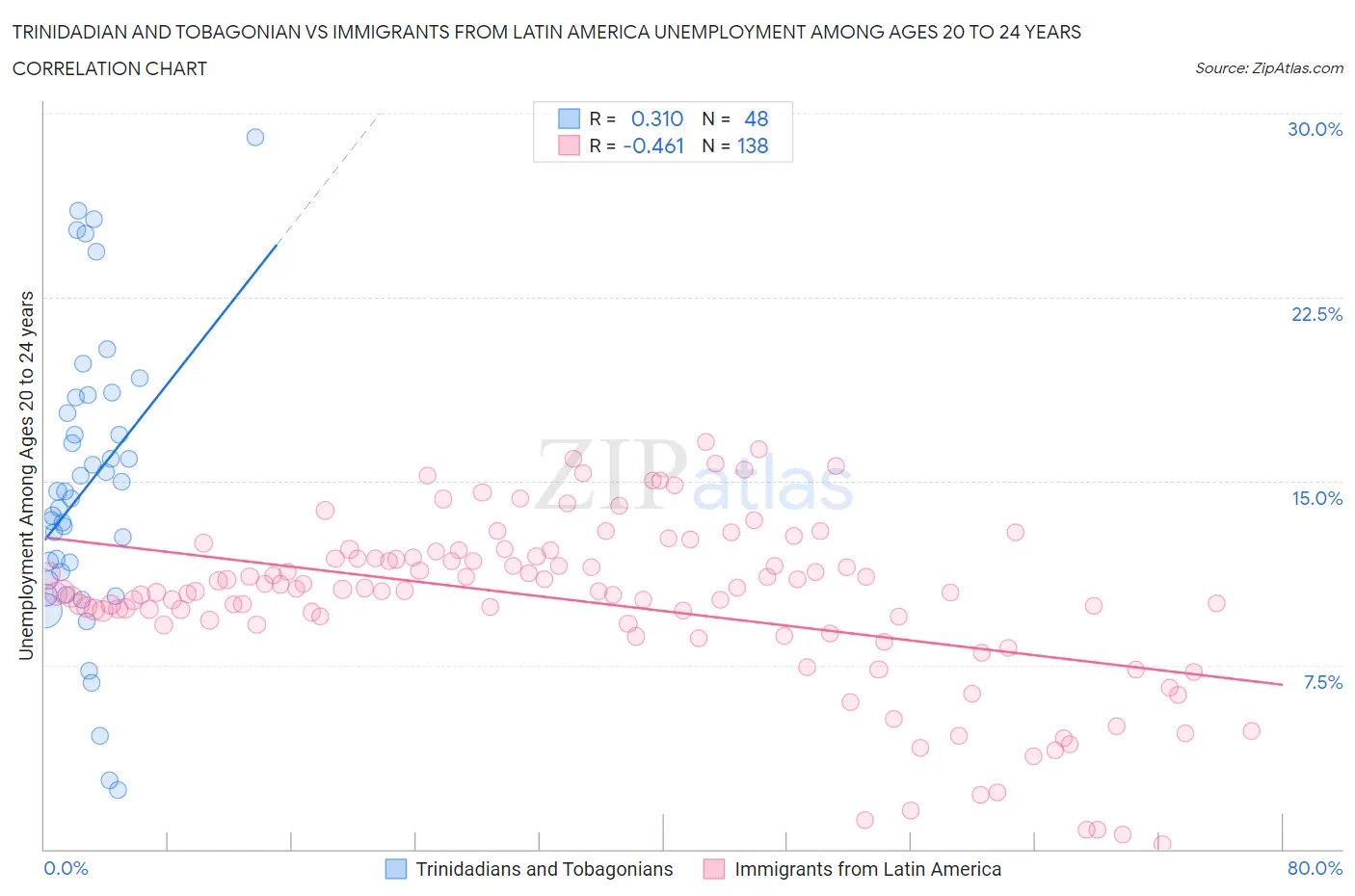 Trinidadian and Tobagonian vs Immigrants from Latin America Unemployment Among Ages 20 to 24 years