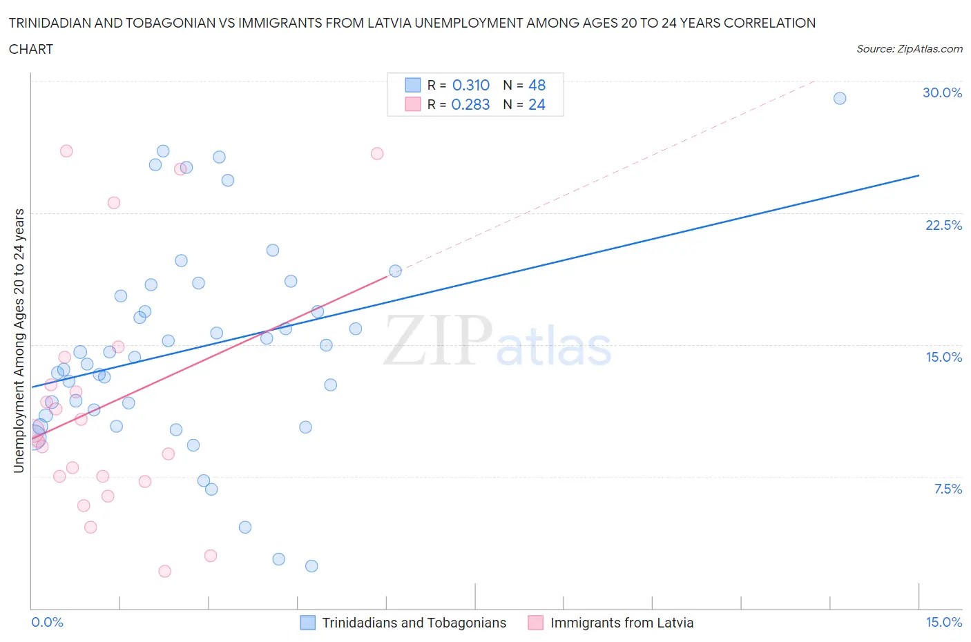 Trinidadian and Tobagonian vs Immigrants from Latvia Unemployment Among Ages 20 to 24 years