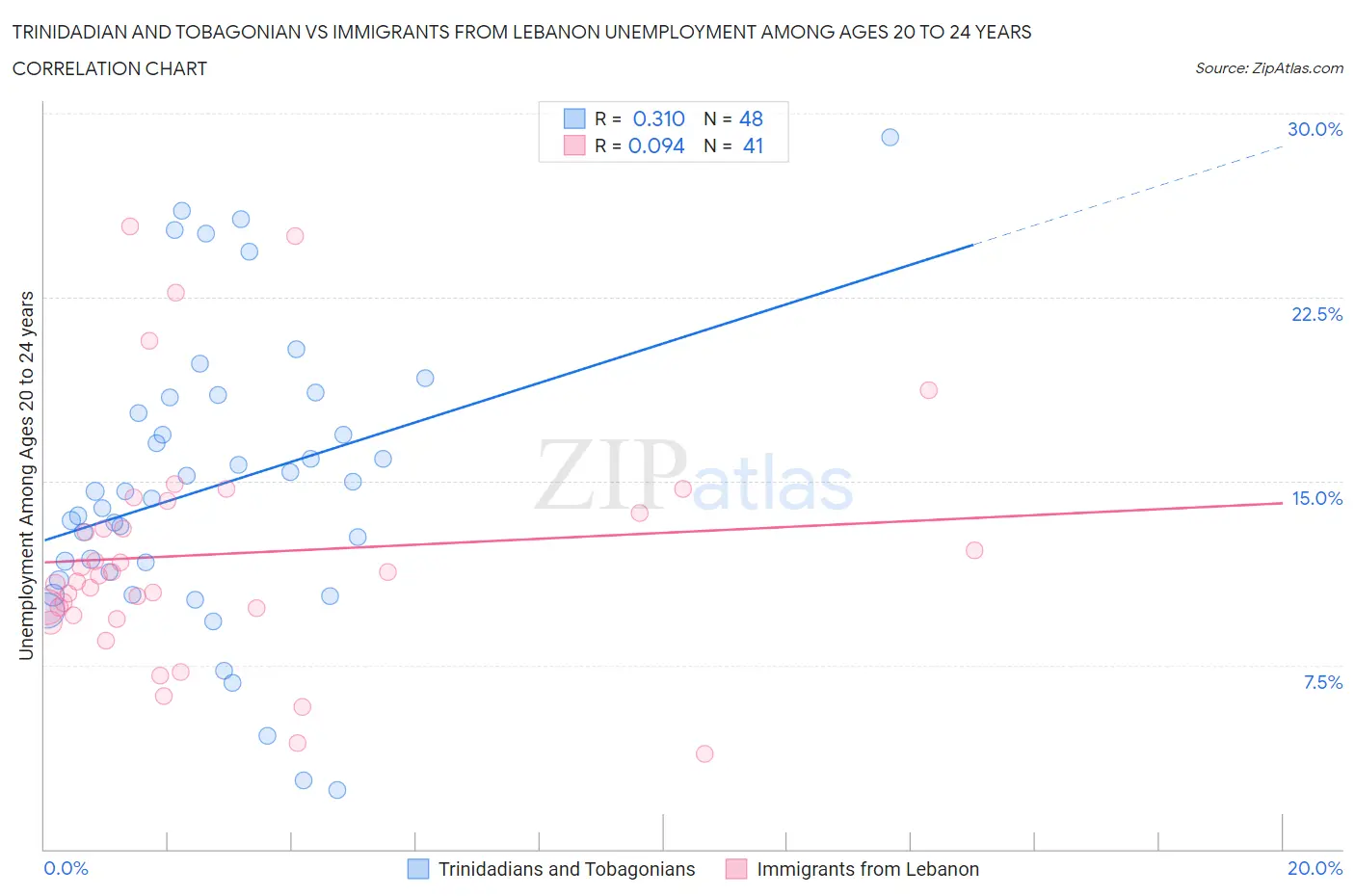 Trinidadian and Tobagonian vs Immigrants from Lebanon Unemployment Among Ages 20 to 24 years