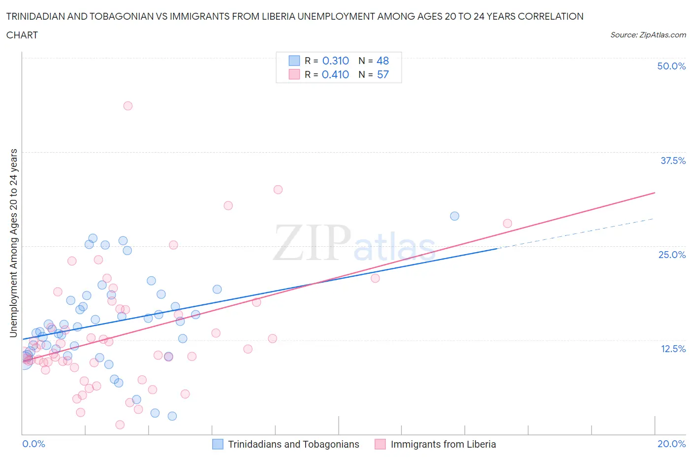 Trinidadian and Tobagonian vs Immigrants from Liberia Unemployment Among Ages 20 to 24 years