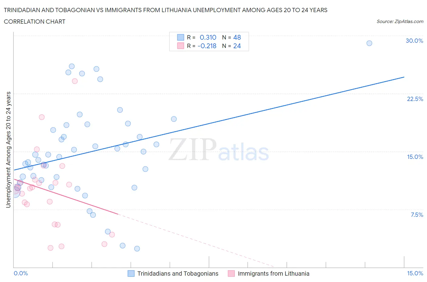 Trinidadian and Tobagonian vs Immigrants from Lithuania Unemployment Among Ages 20 to 24 years