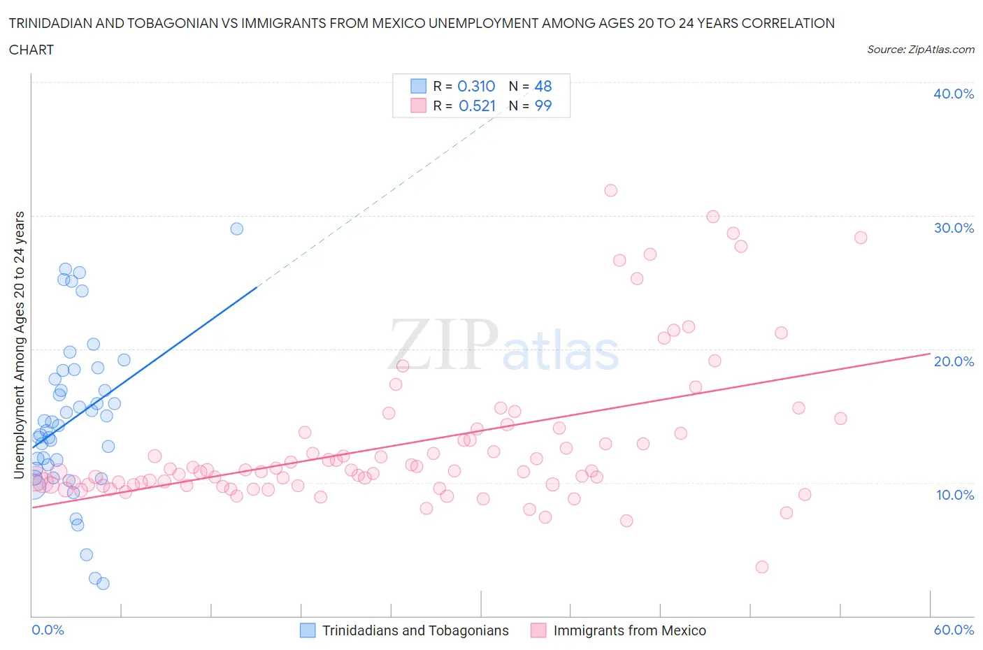 Trinidadian and Tobagonian vs Immigrants from Mexico Unemployment Among Ages 20 to 24 years