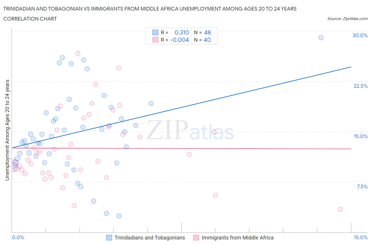 Trinidadian and Tobagonian vs Immigrants from Middle Africa Unemployment Among Ages 20 to 24 years