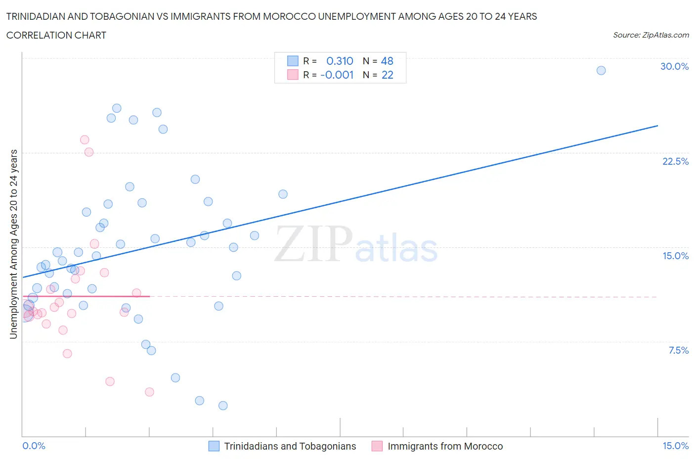 Trinidadian and Tobagonian vs Immigrants from Morocco Unemployment Among Ages 20 to 24 years