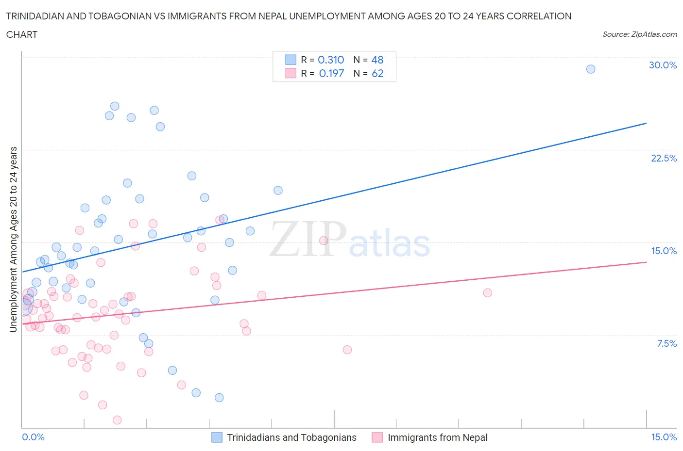 Trinidadian and Tobagonian vs Immigrants from Nepal Unemployment Among Ages 20 to 24 years