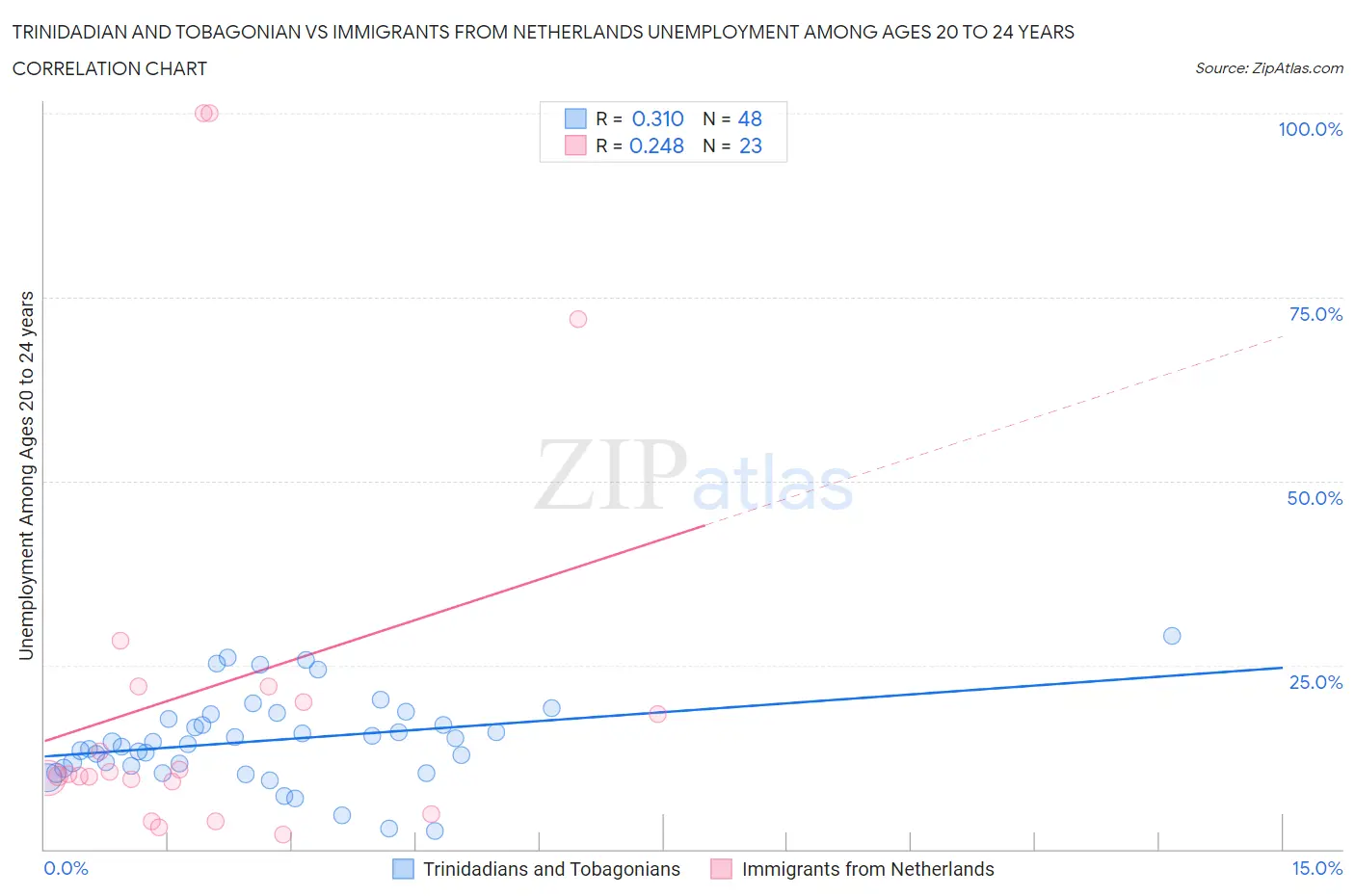 Trinidadian and Tobagonian vs Immigrants from Netherlands Unemployment Among Ages 20 to 24 years