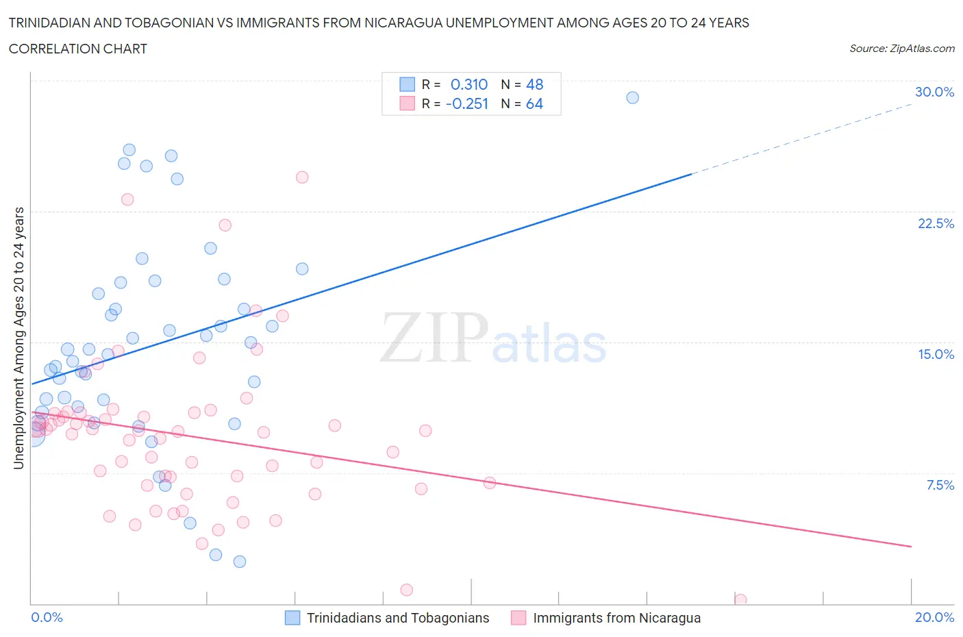 Trinidadian and Tobagonian vs Immigrants from Nicaragua Unemployment Among Ages 20 to 24 years