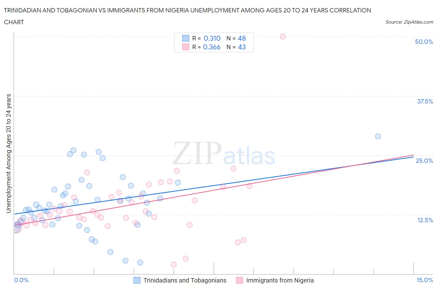 Trinidadian and Tobagonian vs Immigrants from Nigeria Unemployment Among Ages 20 to 24 years