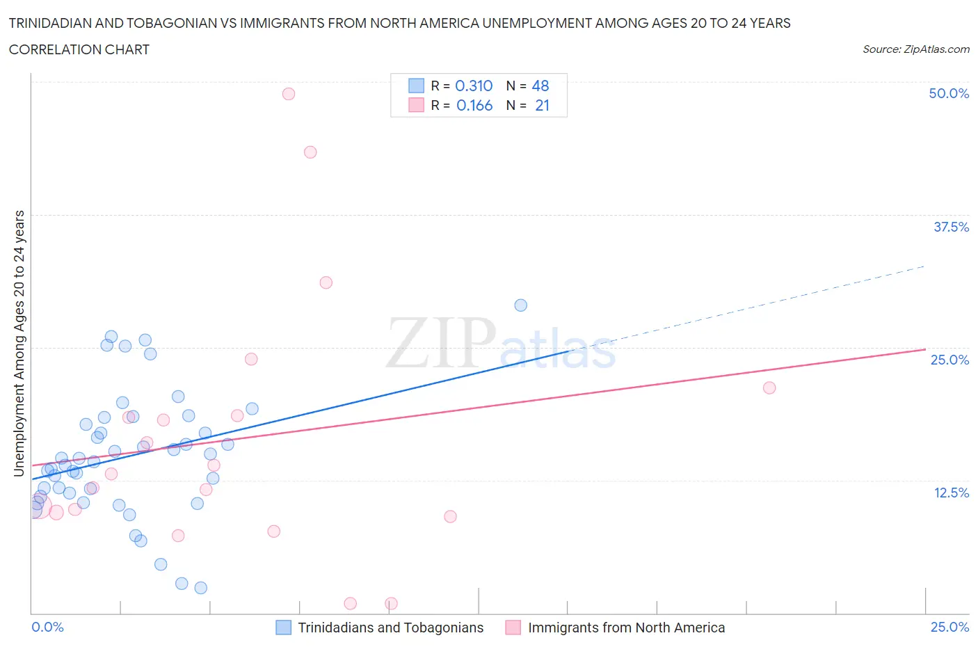 Trinidadian and Tobagonian vs Immigrants from North America Unemployment Among Ages 20 to 24 years