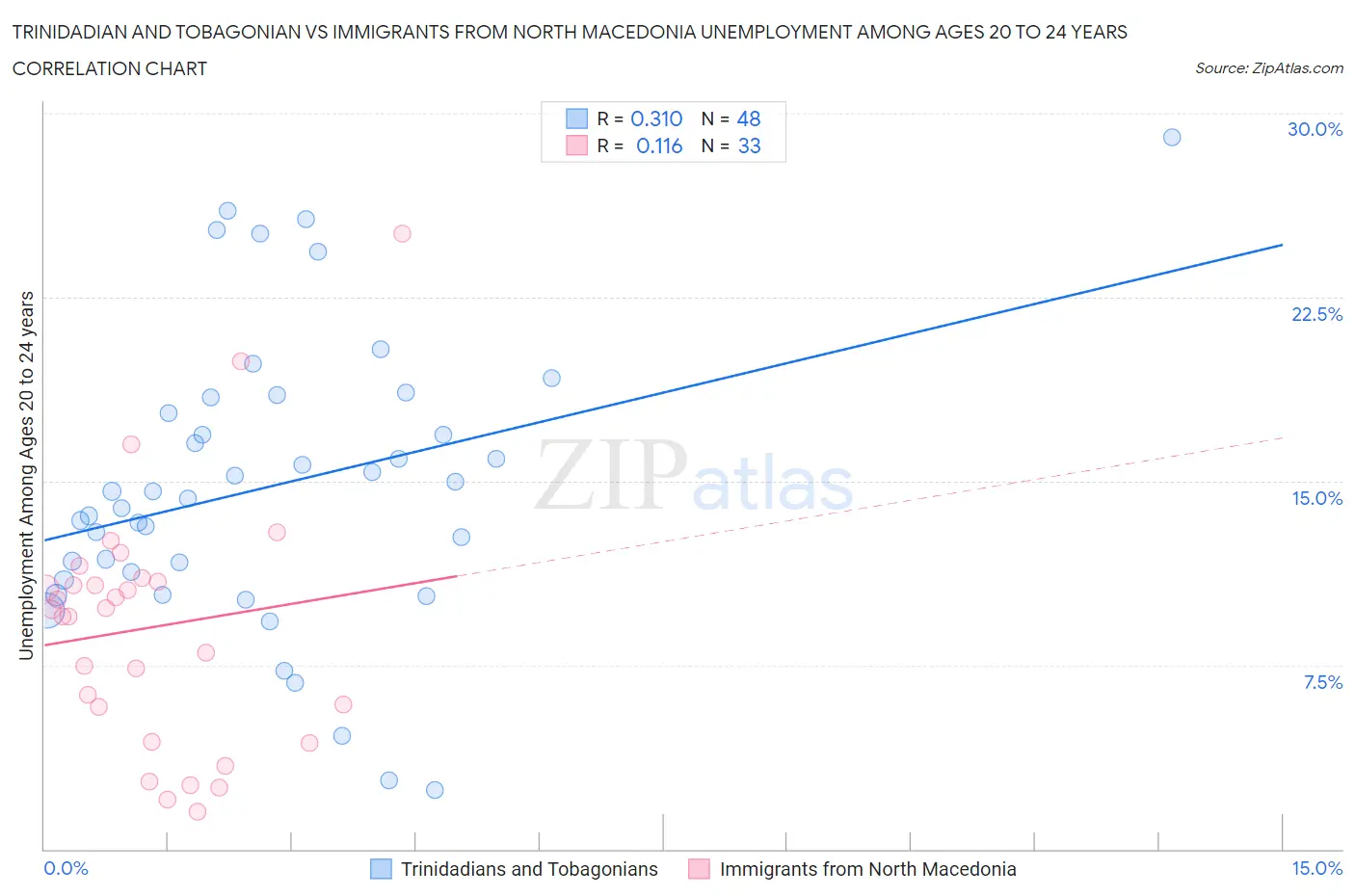 Trinidadian and Tobagonian vs Immigrants from North Macedonia Unemployment Among Ages 20 to 24 years