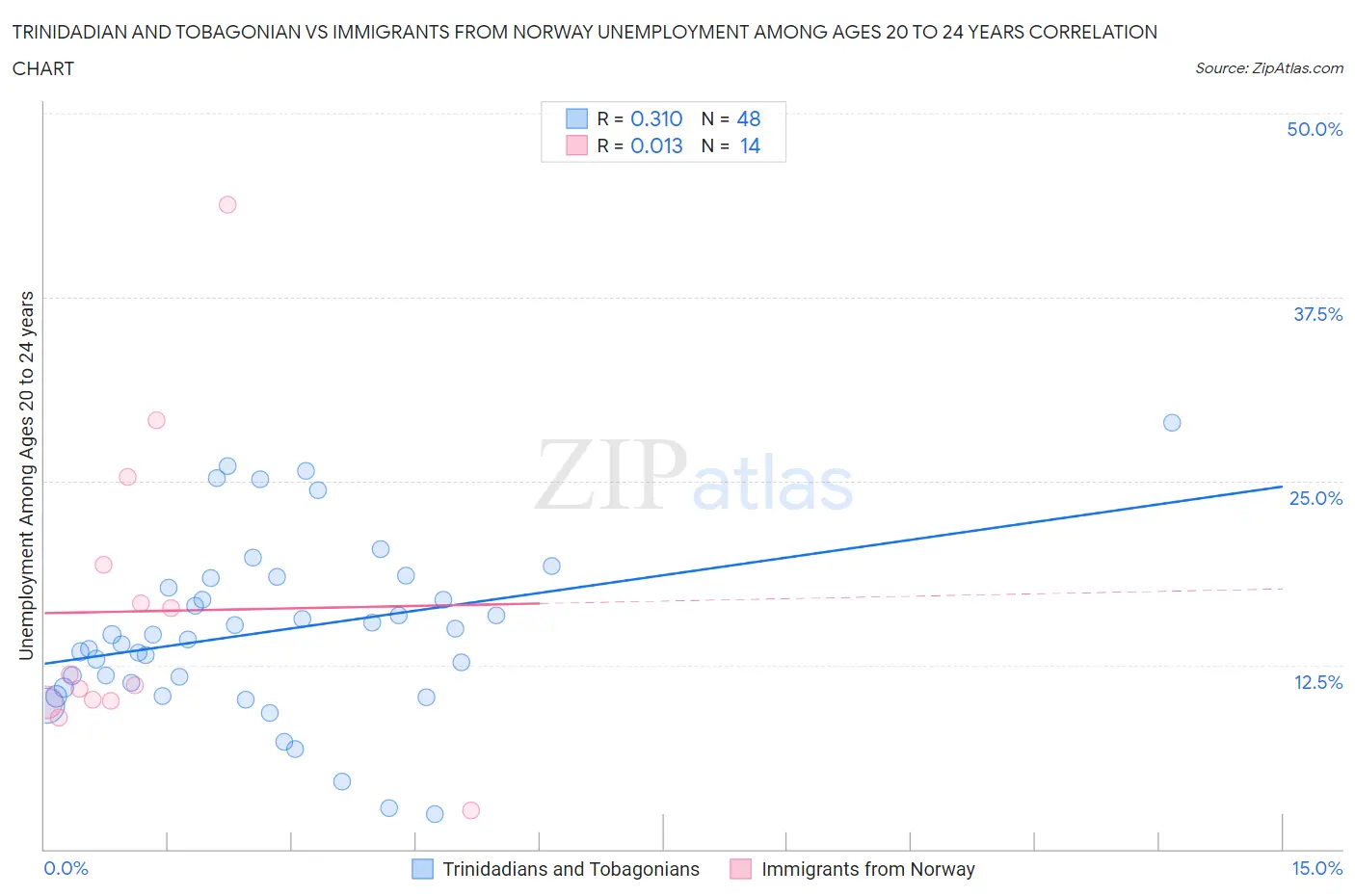 Trinidadian and Tobagonian vs Immigrants from Norway Unemployment Among Ages 20 to 24 years