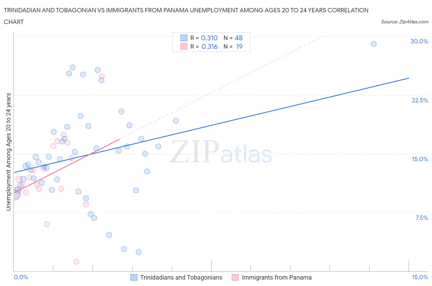 Trinidadian and Tobagonian vs Immigrants from Panama Unemployment Among Ages 20 to 24 years
