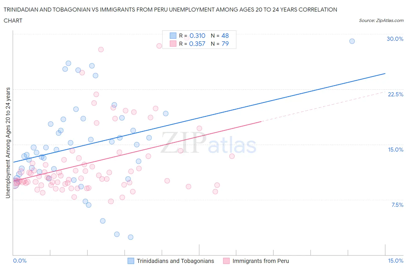 Trinidadian and Tobagonian vs Immigrants from Peru Unemployment Among Ages 20 to 24 years