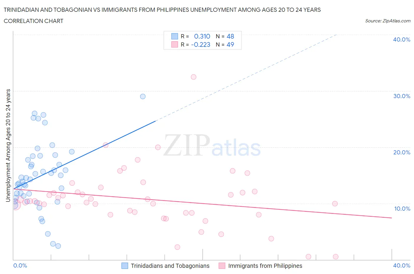 Trinidadian and Tobagonian vs Immigrants from Philippines Unemployment Among Ages 20 to 24 years