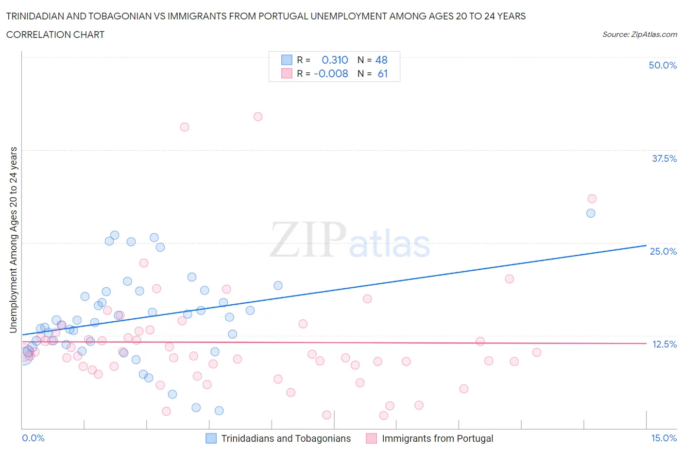 Trinidadian and Tobagonian vs Immigrants from Portugal Unemployment Among Ages 20 to 24 years