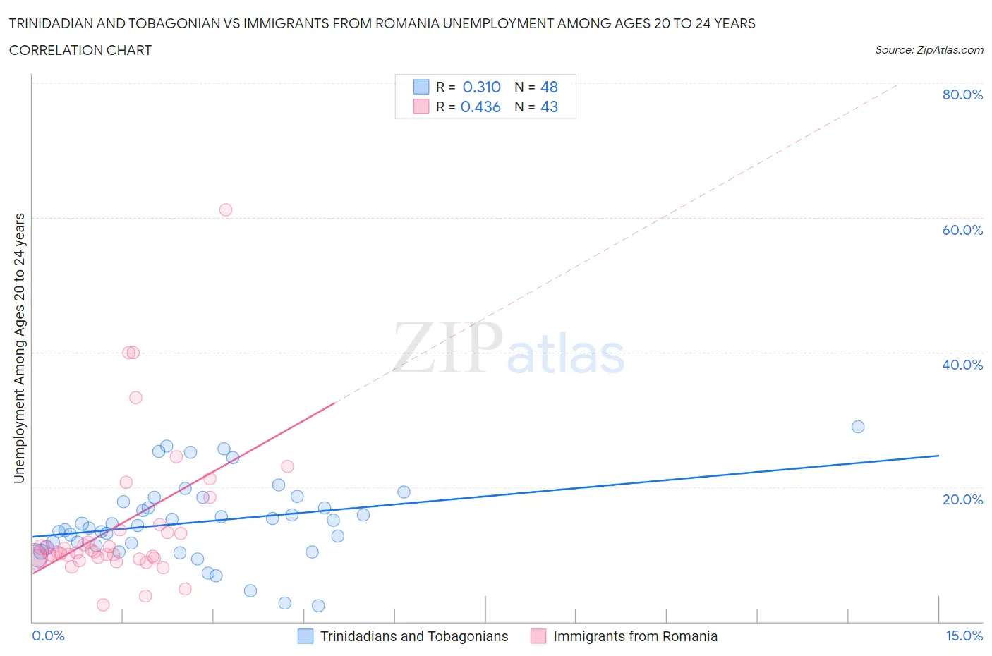 Trinidadian and Tobagonian vs Immigrants from Romania Unemployment Among Ages 20 to 24 years