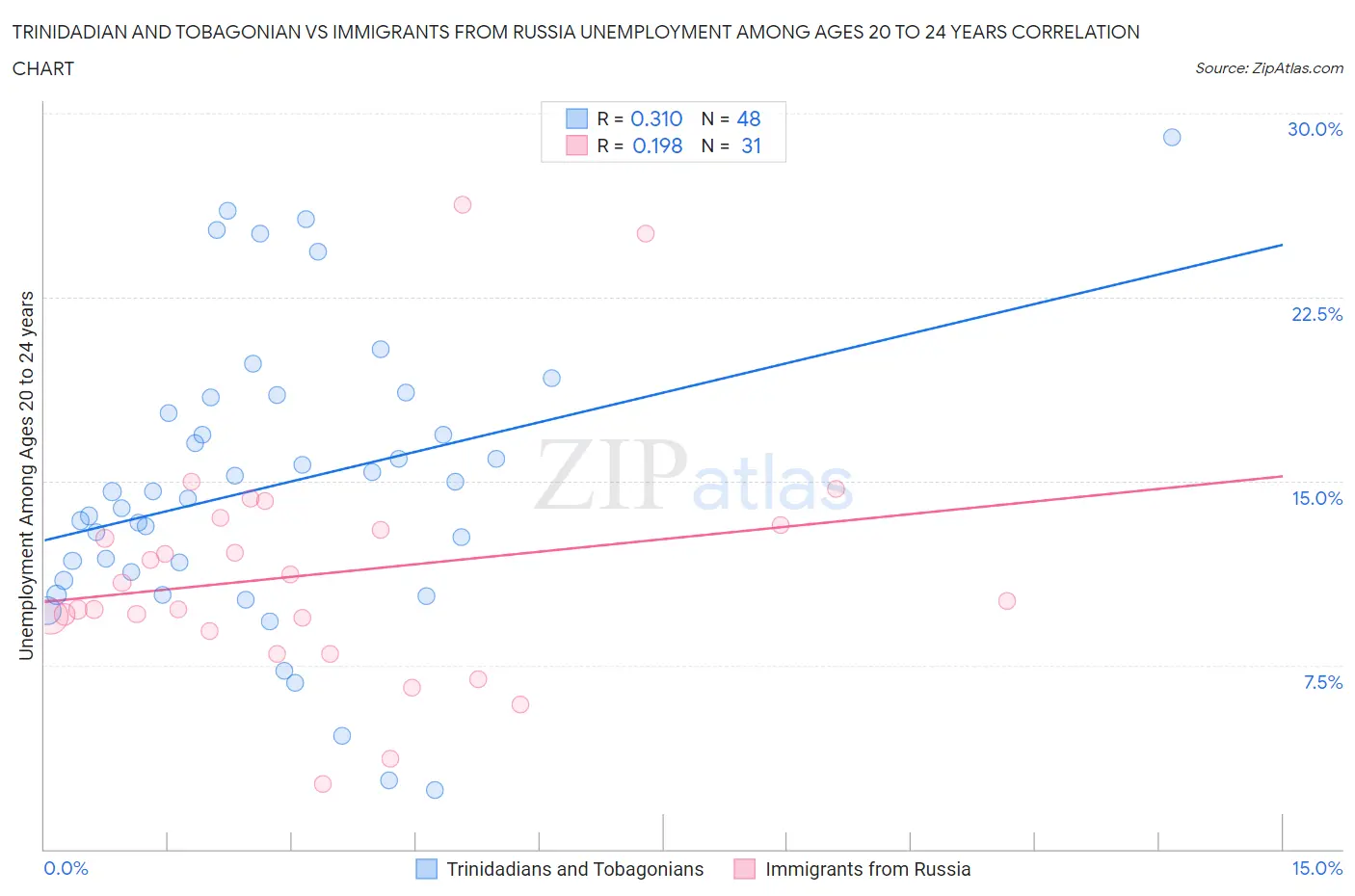 Trinidadian and Tobagonian vs Immigrants from Russia Unemployment Among Ages 20 to 24 years