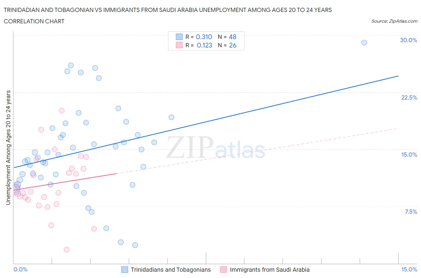 Trinidadian and Tobagonian vs Immigrants from Saudi Arabia Unemployment Among Ages 20 to 24 years