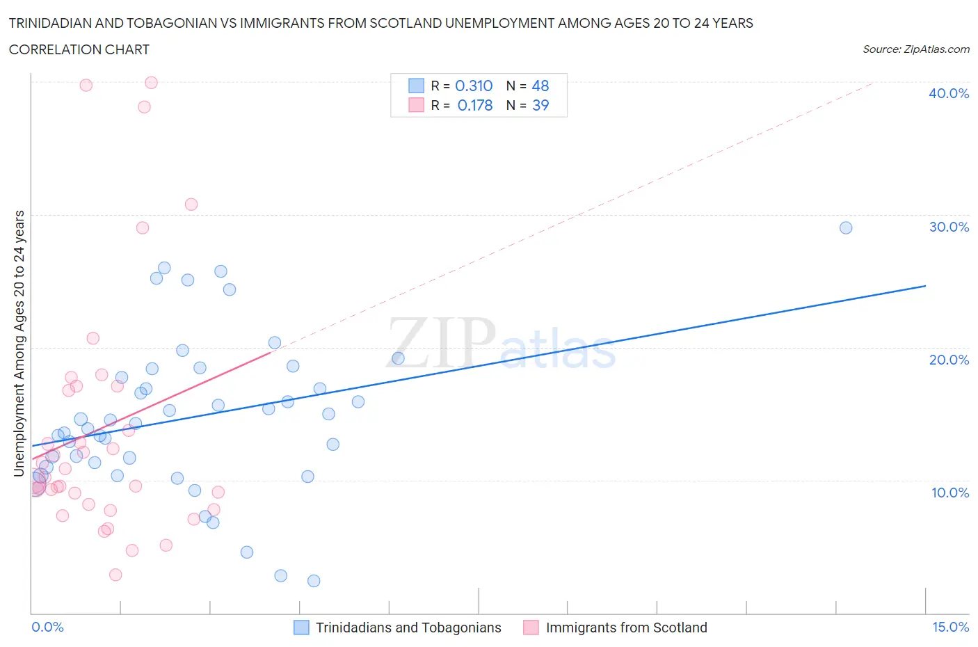 Trinidadian and Tobagonian vs Immigrants from Scotland Unemployment Among Ages 20 to 24 years