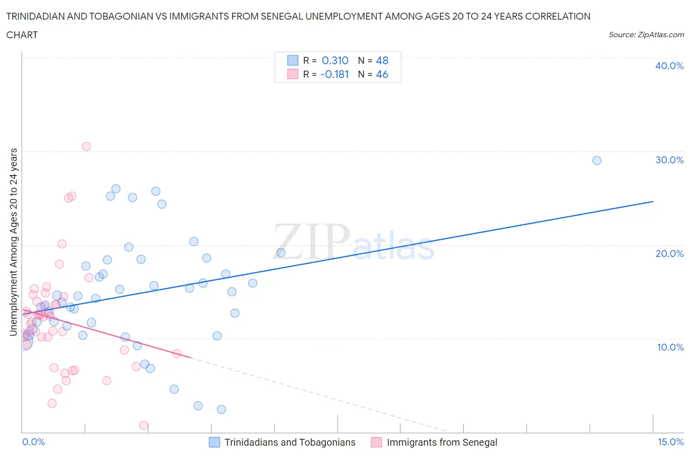 Trinidadian and Tobagonian vs Immigrants from Senegal Unemployment Among Ages 20 to 24 years