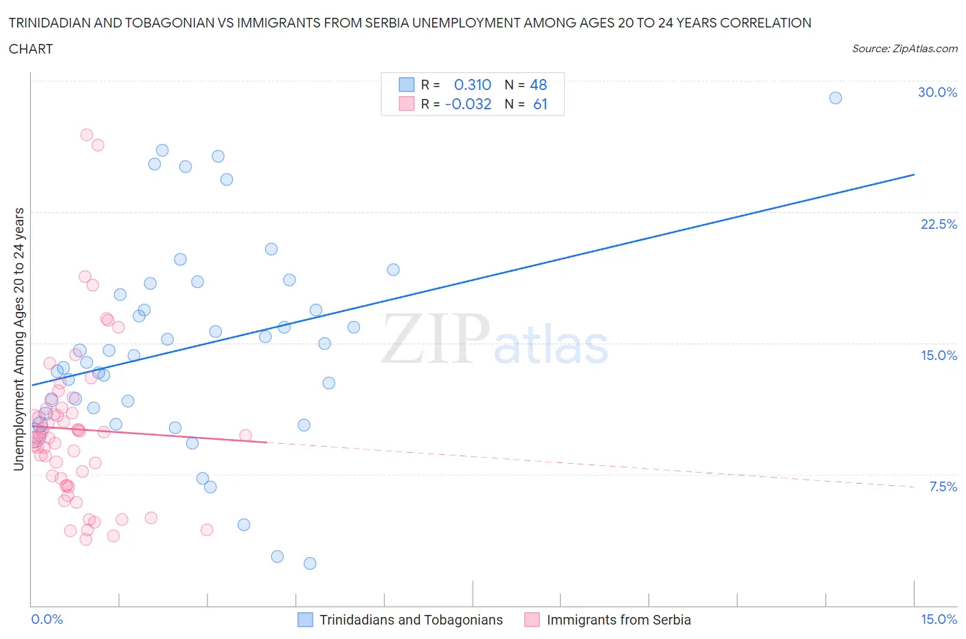 Trinidadian and Tobagonian vs Immigrants from Serbia Unemployment Among Ages 20 to 24 years