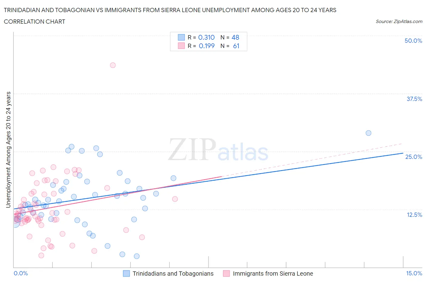 Trinidadian and Tobagonian vs Immigrants from Sierra Leone Unemployment Among Ages 20 to 24 years