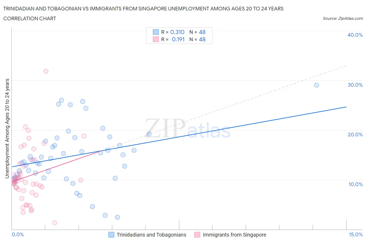 Trinidadian and Tobagonian vs Immigrants from Singapore Unemployment Among Ages 20 to 24 years