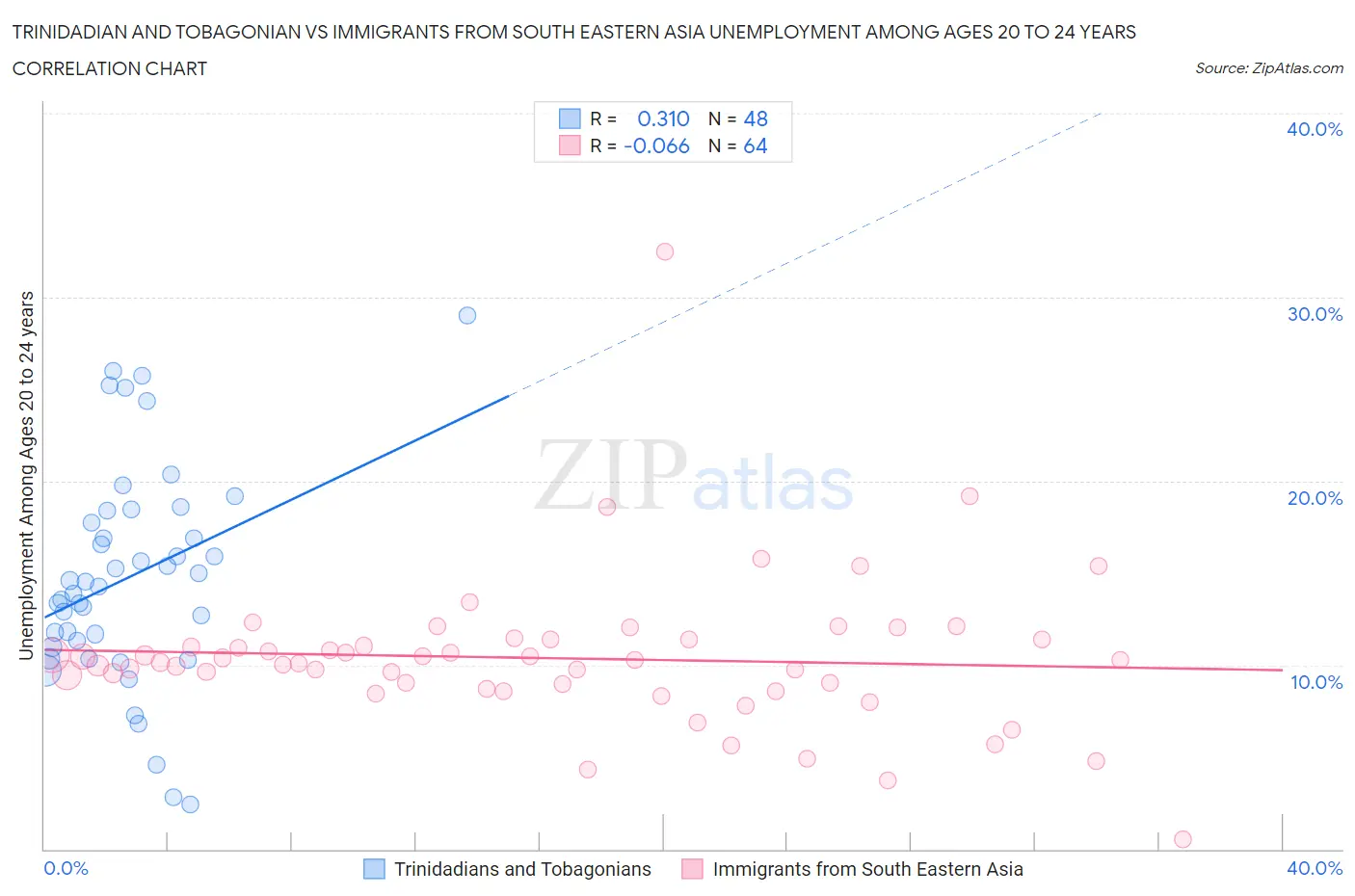 Trinidadian and Tobagonian vs Immigrants from South Eastern Asia Unemployment Among Ages 20 to 24 years
