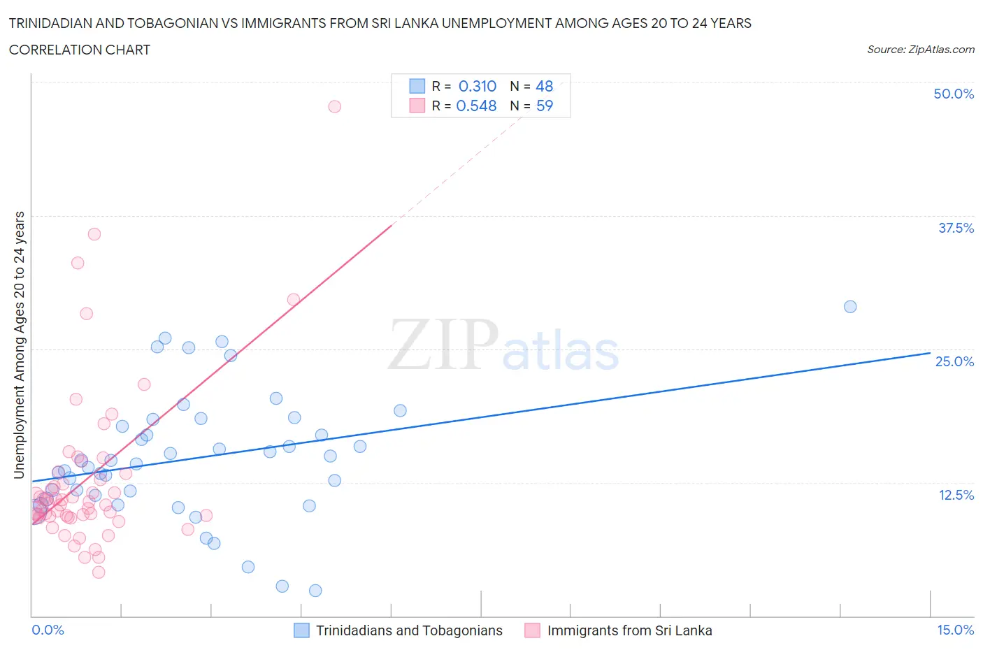 Trinidadian and Tobagonian vs Immigrants from Sri Lanka Unemployment Among Ages 20 to 24 years