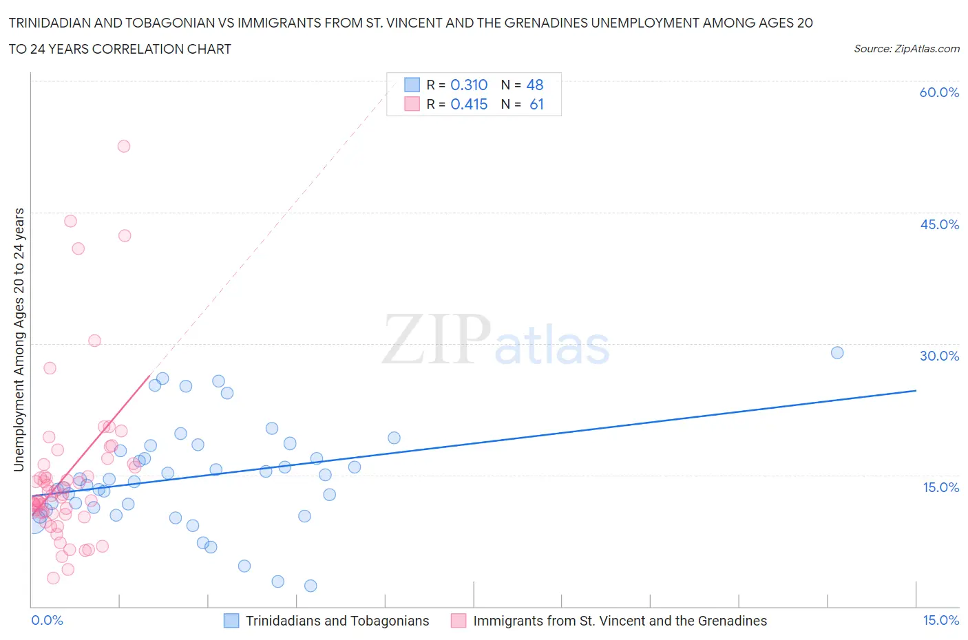 Trinidadian and Tobagonian vs Immigrants from St. Vincent and the Grenadines Unemployment Among Ages 20 to 24 years