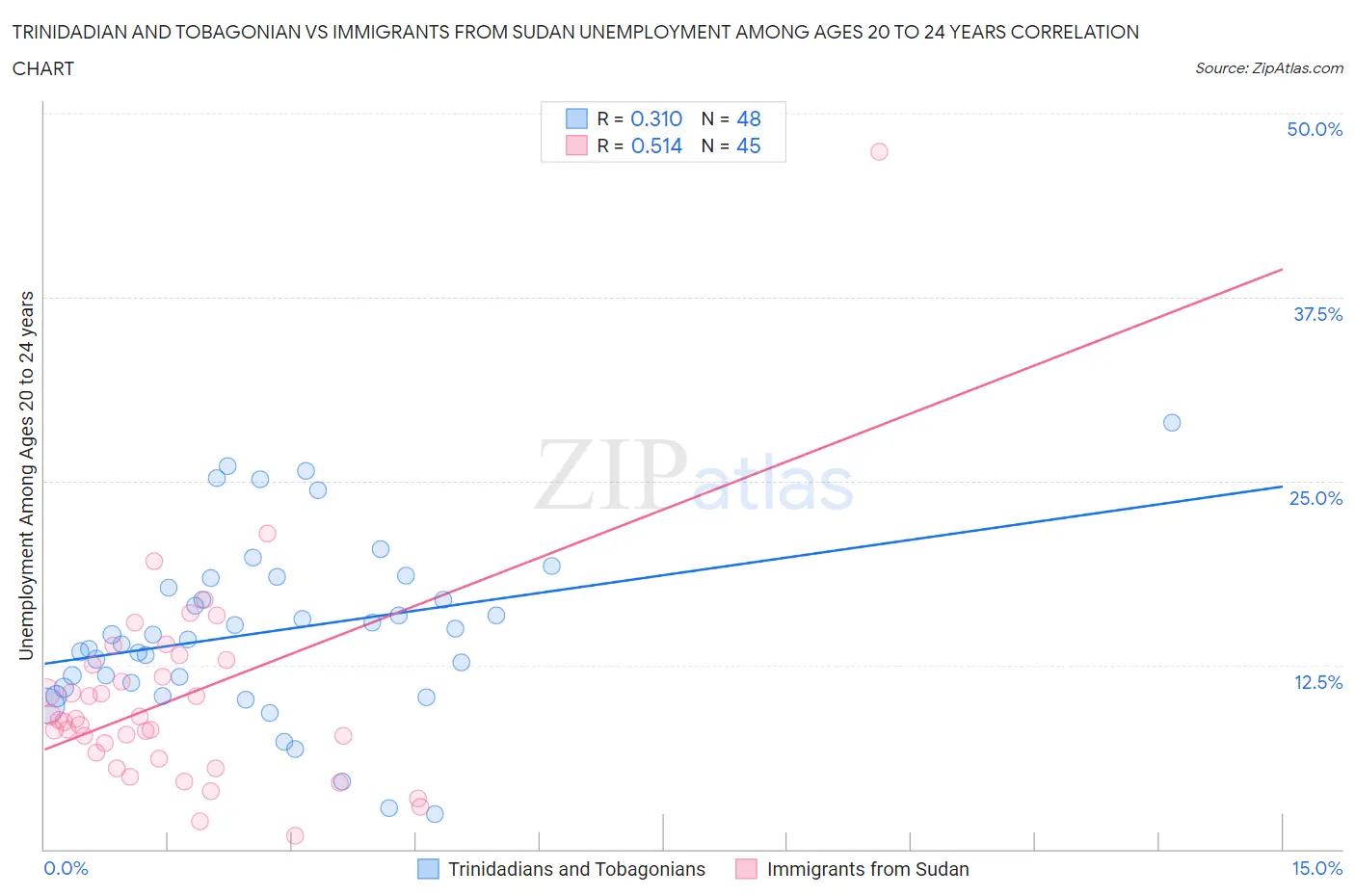 Trinidadian and Tobagonian vs Immigrants from Sudan Unemployment Among Ages 20 to 24 years