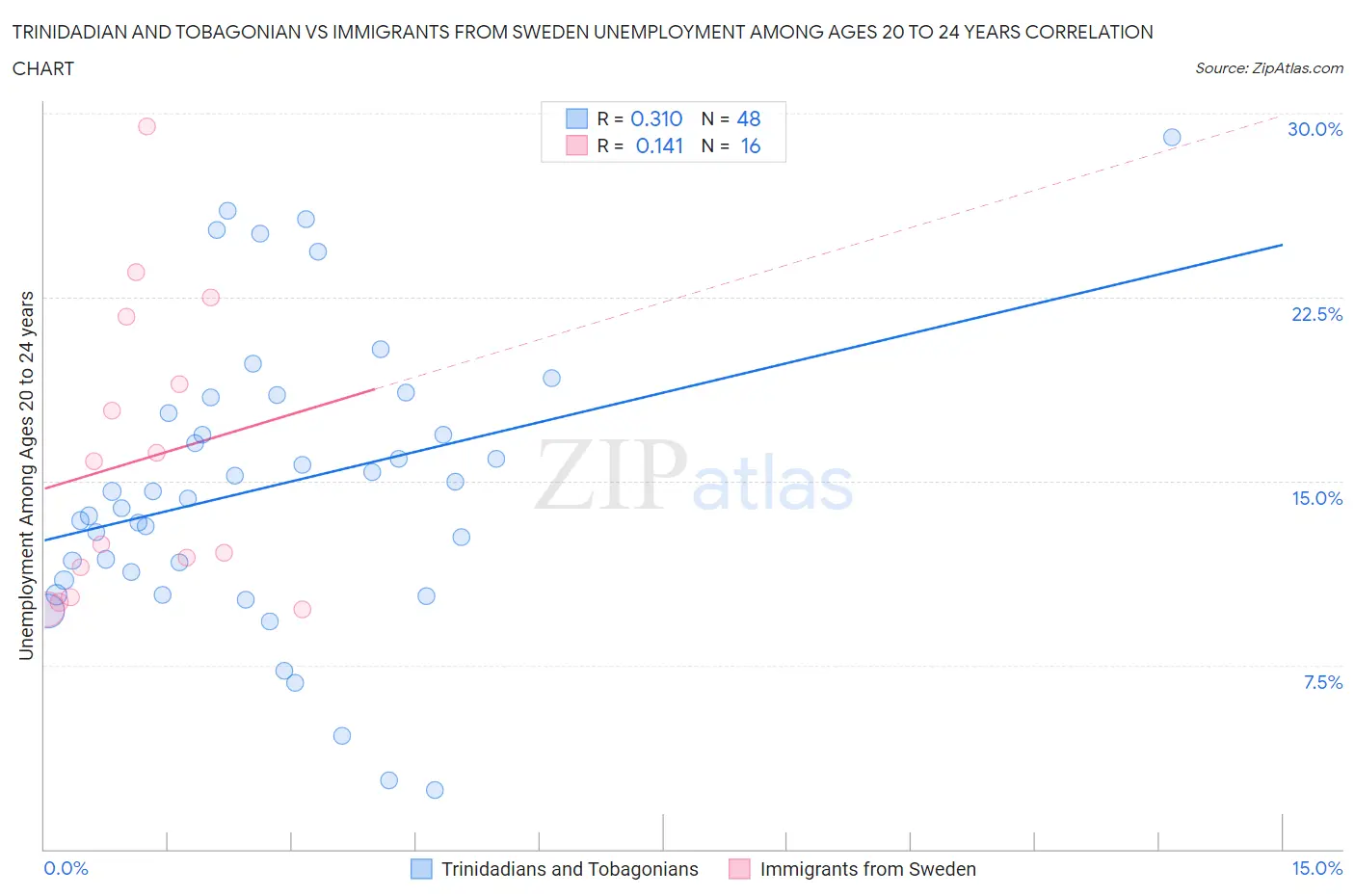 Trinidadian and Tobagonian vs Immigrants from Sweden Unemployment Among Ages 20 to 24 years