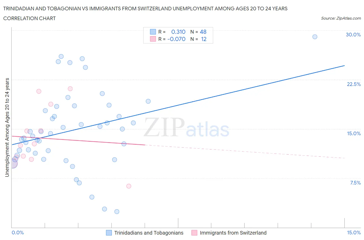 Trinidadian and Tobagonian vs Immigrants from Switzerland Unemployment Among Ages 20 to 24 years