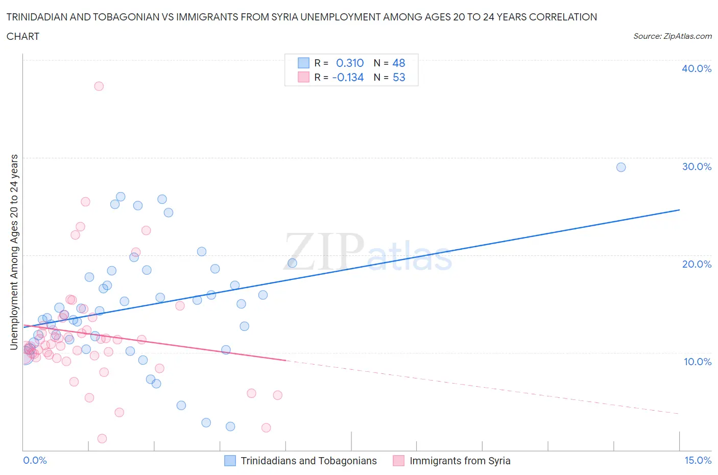 Trinidadian and Tobagonian vs Immigrants from Syria Unemployment Among Ages 20 to 24 years
