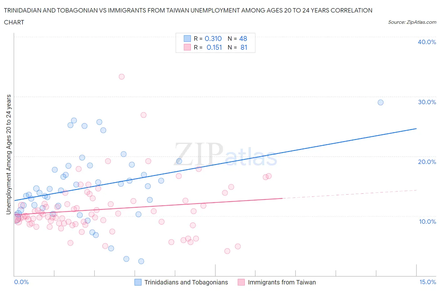 Trinidadian and Tobagonian vs Immigrants from Taiwan Unemployment Among Ages 20 to 24 years