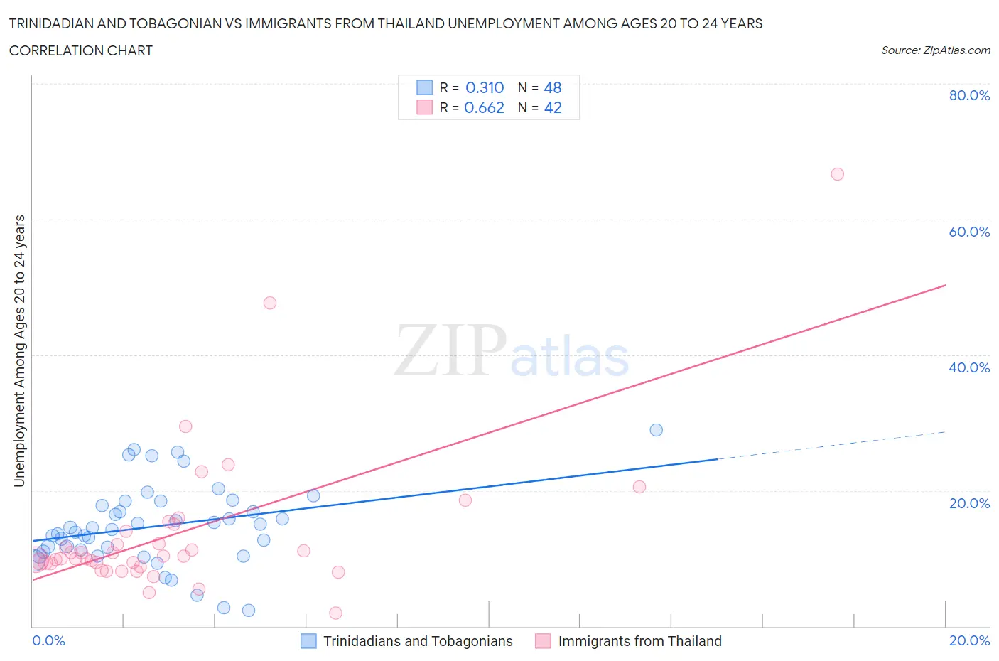 Trinidadian and Tobagonian vs Immigrants from Thailand Unemployment Among Ages 20 to 24 years