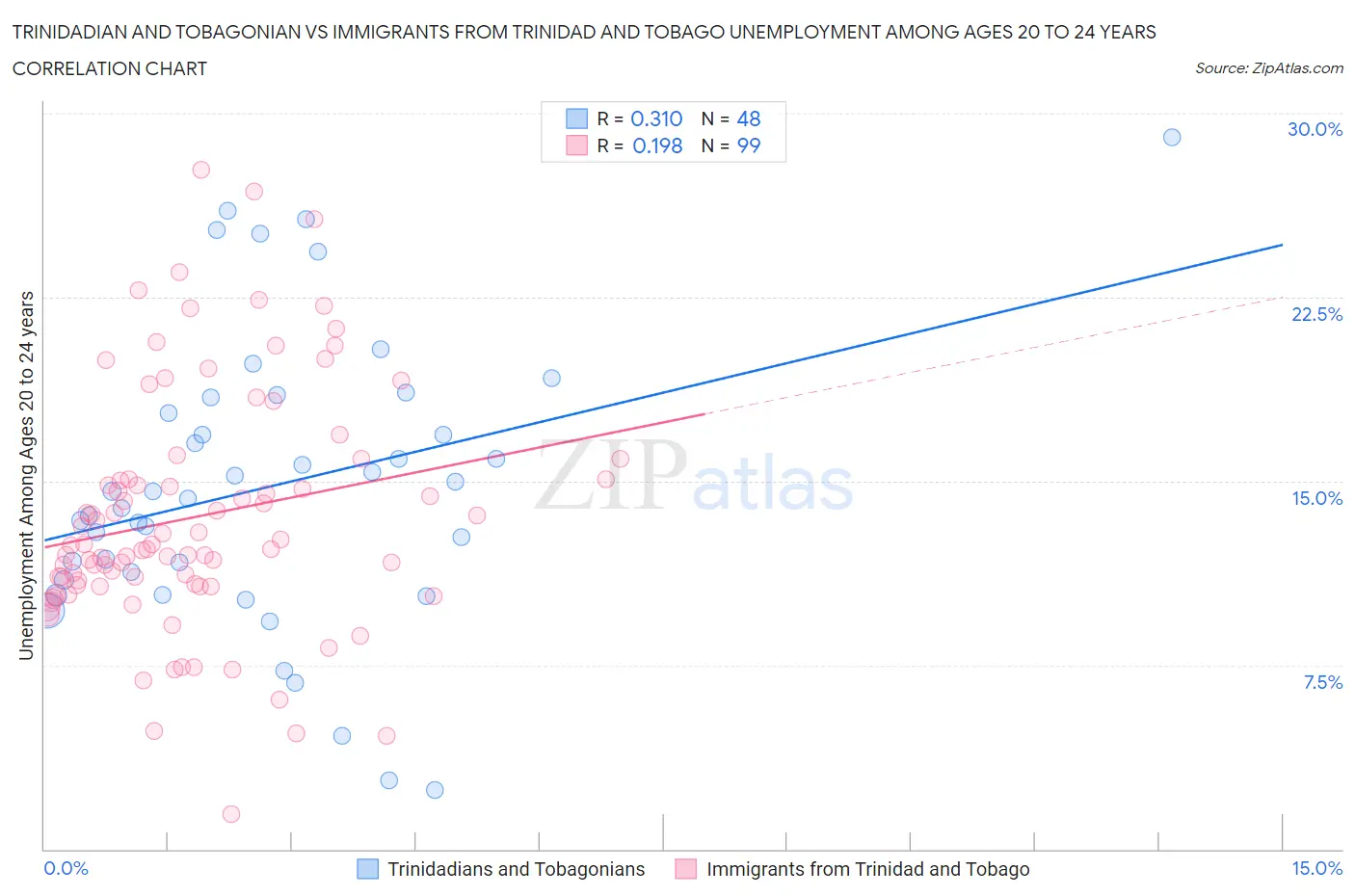 Trinidadian and Tobagonian vs Immigrants from Trinidad and Tobago Unemployment Among Ages 20 to 24 years