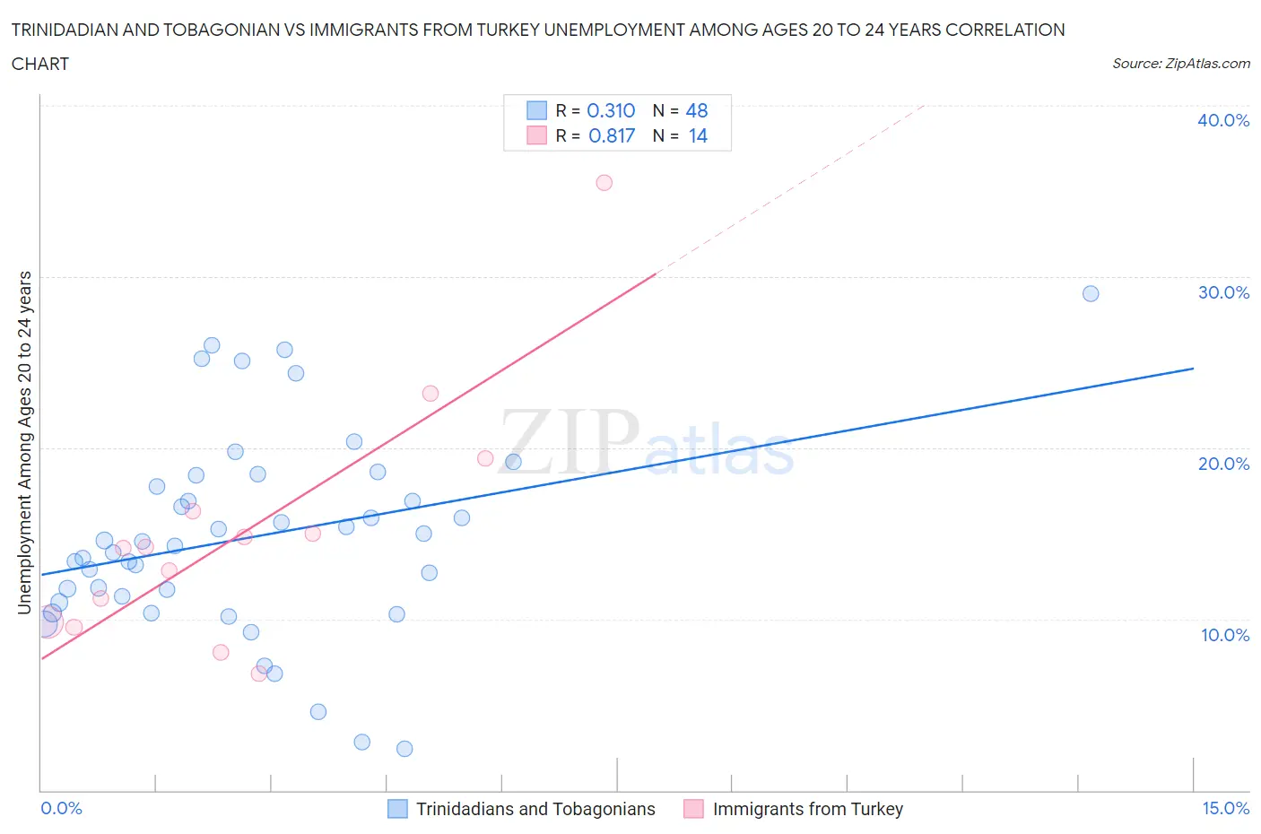 Trinidadian and Tobagonian vs Immigrants from Turkey Unemployment Among Ages 20 to 24 years