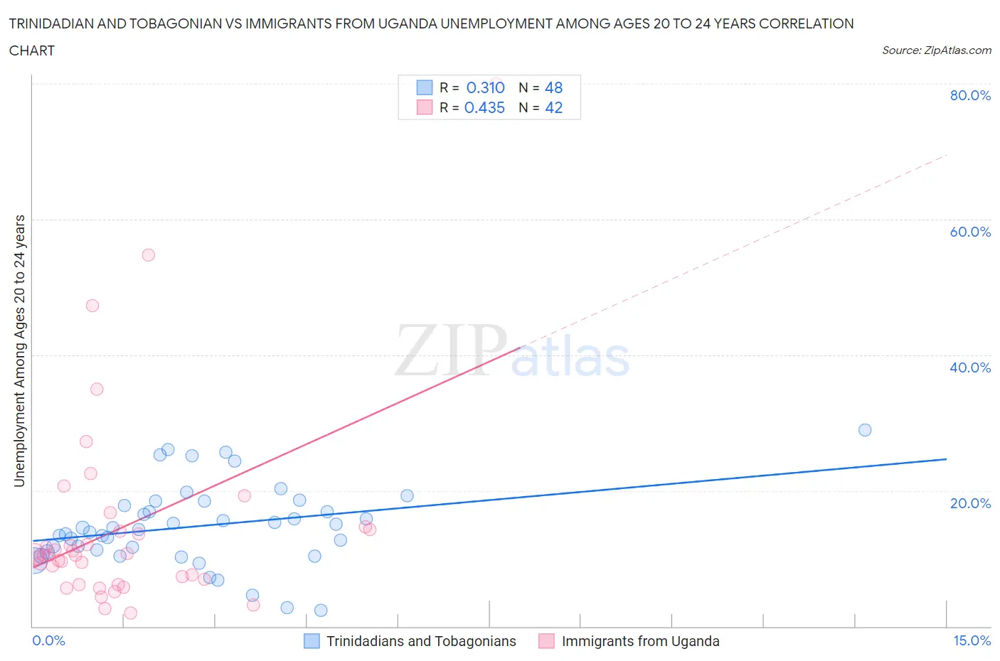 Trinidadian and Tobagonian vs Immigrants from Uganda Unemployment Among Ages 20 to 24 years