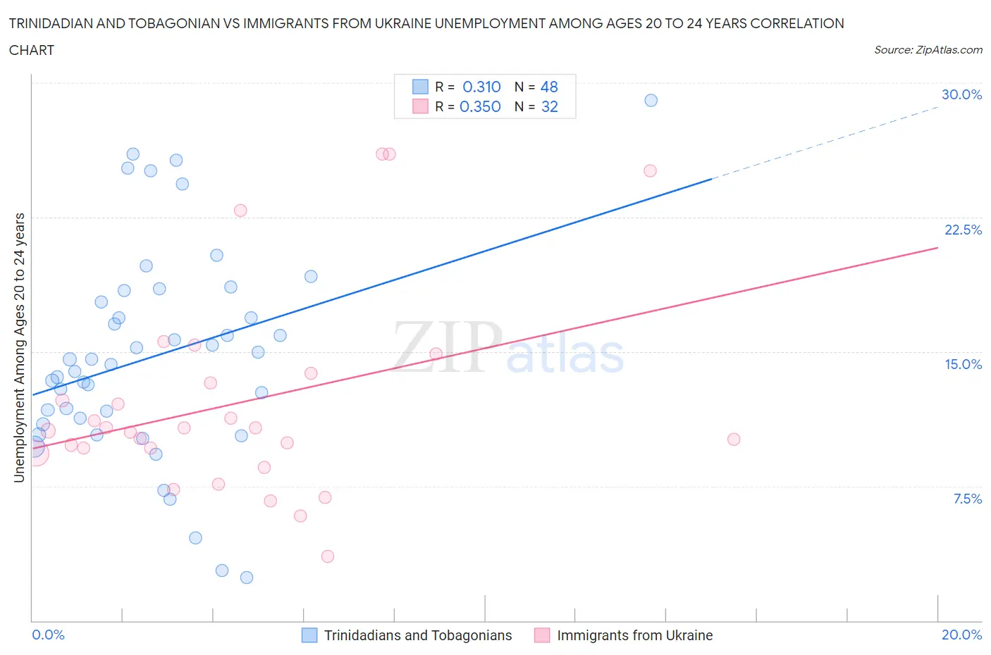 Trinidadian and Tobagonian vs Immigrants from Ukraine Unemployment Among Ages 20 to 24 years